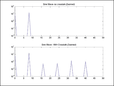 Figure 8. Zoomed-in FFT plot of a pure DC-unbalanced (offset) sine wave, and the same sine wave corrupted by 1% coupling from the three highest order digital signal bits.