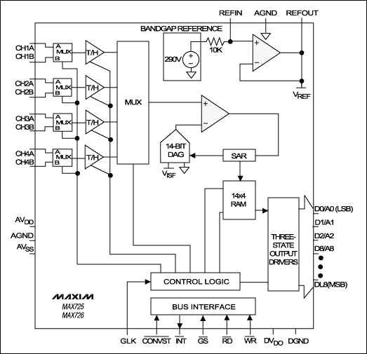 Figure 1. This 14-bit successive-approximation A/D converter can sample four of eight input channels simultaneously.