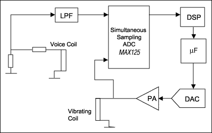 Figure 7. This simplified block diagram shows a typical Coriolis-based mass-flow meter.