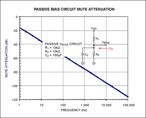 圖7. 使用100μF電容時的無源偏置網絡