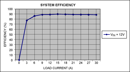 圖2. 負載電流與轉換器效率的關系曲線，VIN = 12V。