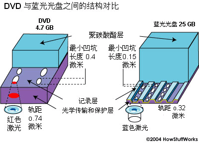 DVD與藍(lán)光光盤之間的結(jié)構(gòu)對(duì)比