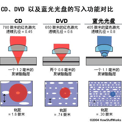 CD、DVD以及藍(lán)光光盤的寫入功能對(duì)比