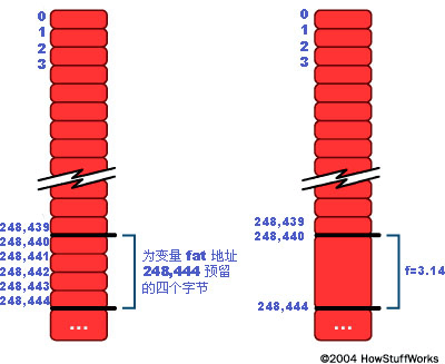 變量f在內(nèi)存某處占用四個(gè)字節(jié)的空間。此位置有確定的地址，本例中是248,440。