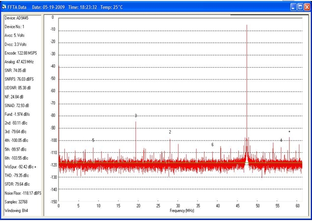 圖2：14位ADC的FFT波形。模擬輸入頻率= 170MHZ，時鐘頻率= 122.88MHz。SNRFS =76db。