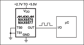 圖2. MAX6576輸出方波的周期正比于絕對溫度，MAX6577的輸出頻率正比于絕對溫度。比例常數通過TS0和TS1引腳在四種值中選擇其一，無需外圍元件。