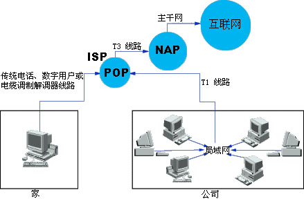 當(dāng)您連接到互聯(lián)網(wǎng)以后，您的電腦就變成了某個(gè)網(wǎng)絡(luò)的一部分。