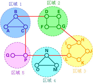 在這個例子中，我們將網絡分為5個區域。