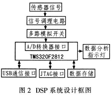 系統設計框圖