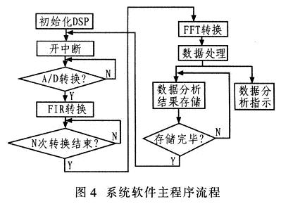 系統軟件主程序流程