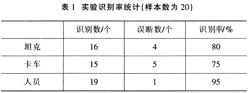 DSP解算識別結果