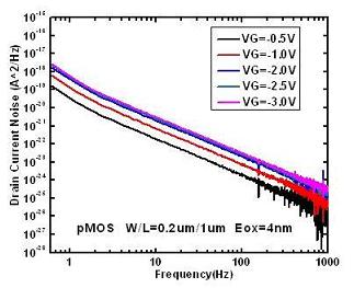 不同柵極偏壓下測得的噪聲數據