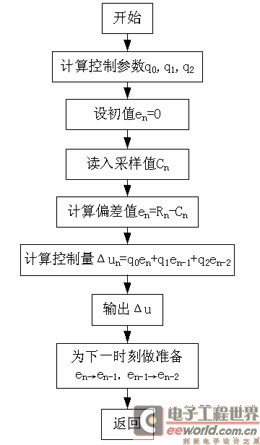 增量式PID控制算法流程圖