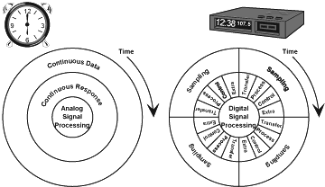 Comparison of analog and digital signal processing