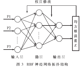 RBF神經(jīng)網(wǎng)絡(luò)拓?fù)浣Y(jié)構(gòu)