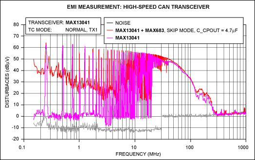 圖6. MAX13041由標準5V電源供電的EME測試曲線(紫線)和由工作在跳頻模式的MAX683電荷泵供電的EME測試曲線(紅線)