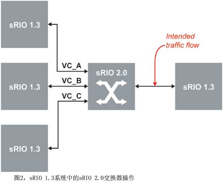 圖2sRIO 1.3系統中的sRIO 2.0交換器操作