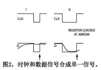 圖2時鐘和數(shù)據(jù)信號合成單一信號