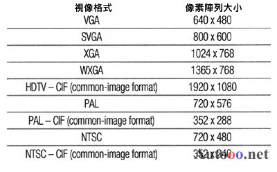 列出各種不同視像格式的像素陣列大小