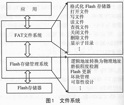 Flash文件系統的具體結構