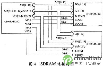 sdram并聯構建32位sdram存儲系統的簡圖