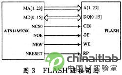 16位模塊flash與at91rm9200的基本連接