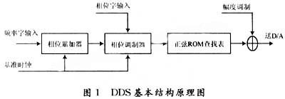 DDS的結(jié)構(gòu)原理圖