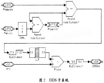 基于DSP Builder的DDS系統(tǒng)