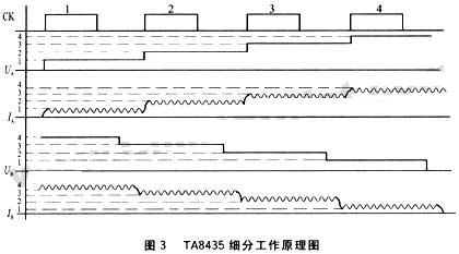 TA8435細分工作原理圖