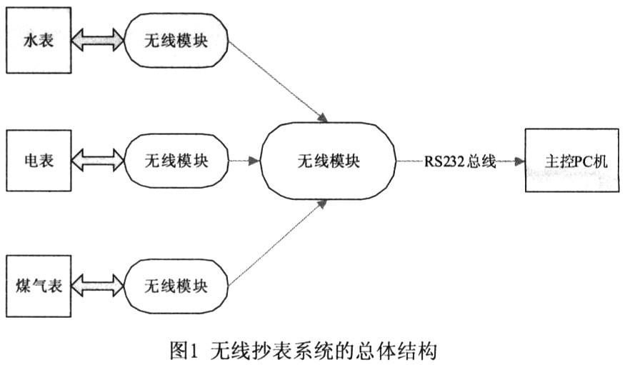 無線抄表系統的總體框架