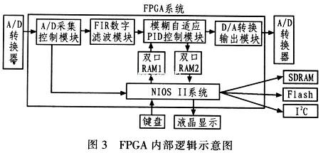 FPGA(ni)߉݋ʾD