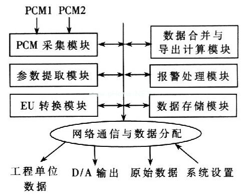 遙測前端處理器軟件組成與實際工資時數據處理流程