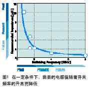 開關頻率