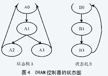 嵌入式系統中DRAM控制器的CPLD解決方案