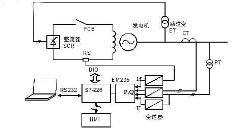 基于PLC的發電機故障錄波系統的研究與設計