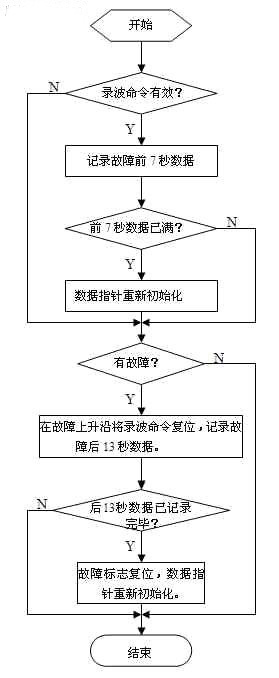 基于PLC的發電機故障錄波系統的研究與設計