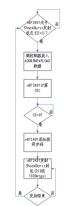 軟件處理流程