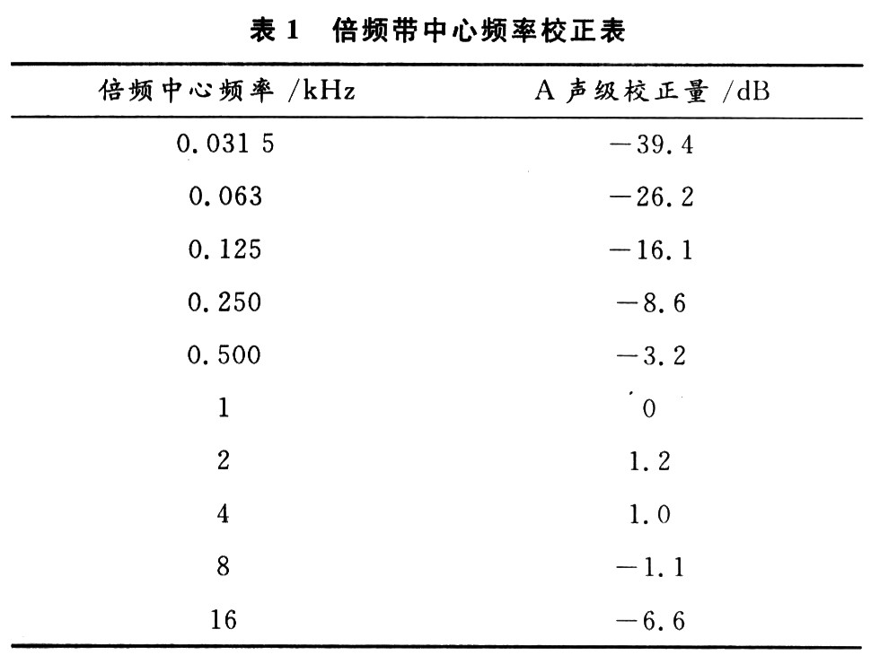 倍頻帶中心頻率與A聲級校正量之問的關系