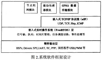 系統的軟件體系結構