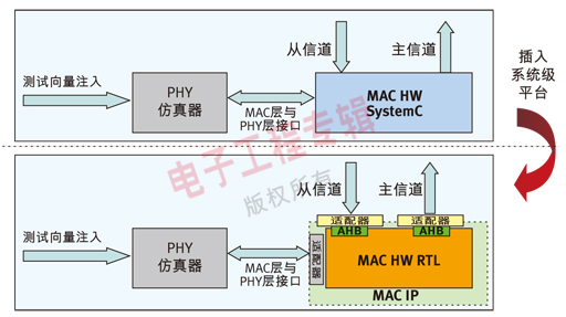 圖2：從SystemC MAC HW向VHDL RTL MAC HW適配器的轉(zhuǎn)換。