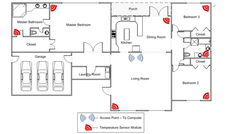 圖2：家庭無線溫度監視網絡。