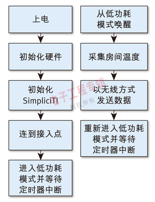 圖3: MSP430 MCU的智能低功耗模式工作流程。