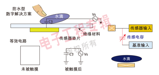 圖3：數字觸摸方案；在存在水滴時仍具有魯棒的性能。