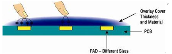 圖1：觸摸靈敏度依賴于覆膜材料、墊片尺寸和厚度。