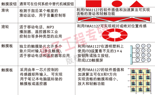 表2：各種應用的觸摸控制方案。