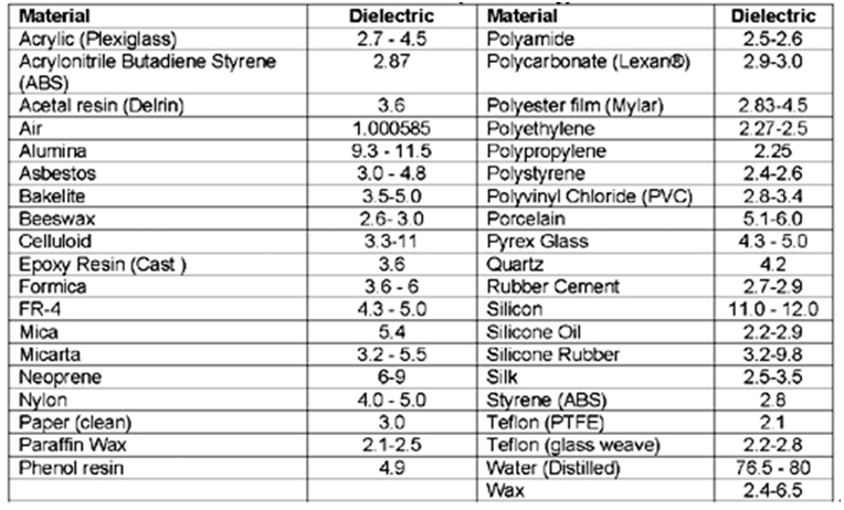 表1：介電常數。