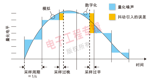 圖１：將數字信號轉換回模擬信號——更高的分辨率(更細的量化電平)和／或更快的采樣率將會減小量化誤差。時鐘抖動則會引入額外的誤差。