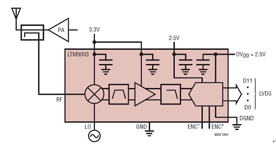 圖 3：LTM9003 集成式數(shù)字預失真接收器