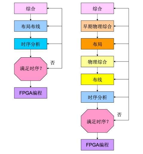 圖1. 物理綜合工具是整個綜合設計流程的一部分。