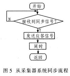 從采集器進行系統同步的流程